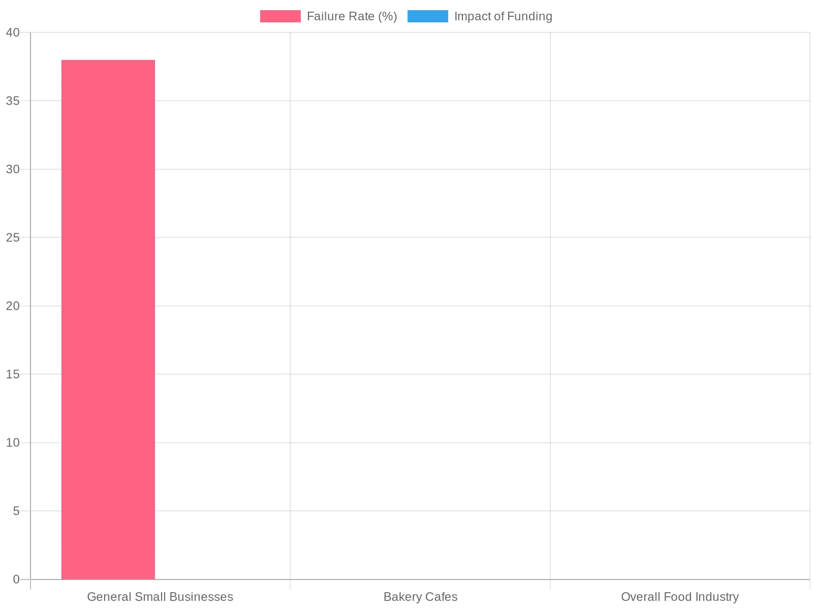 Business Failure Rates and Funding Impact