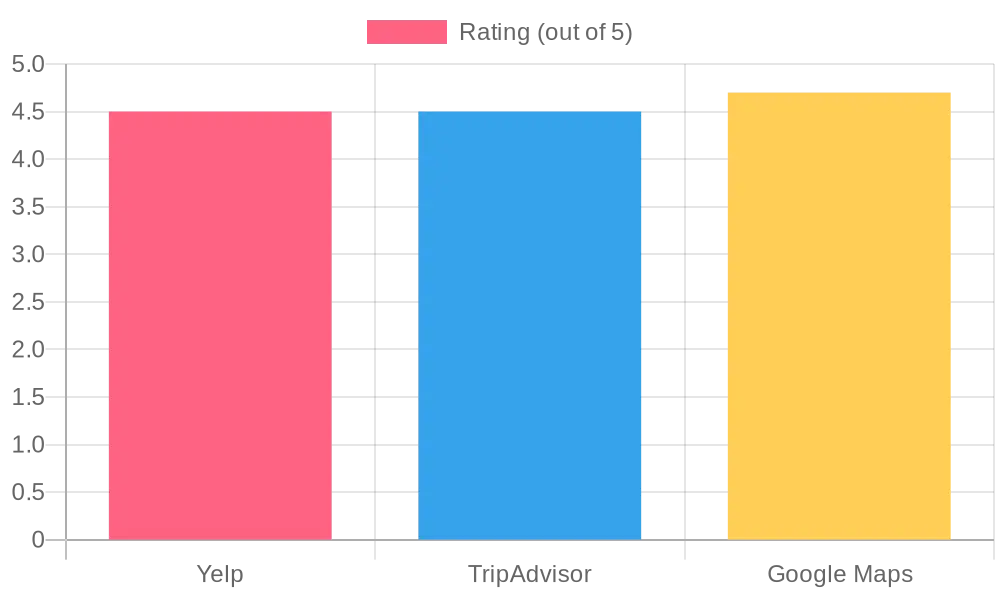 Ratings of Haven Café and Bakery