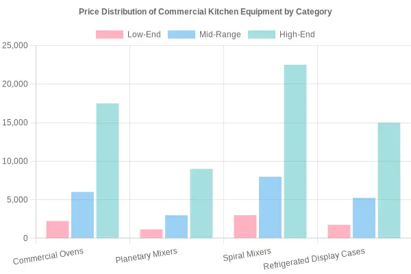 Price Distribution of Commercial Kitchen Equipment by Category