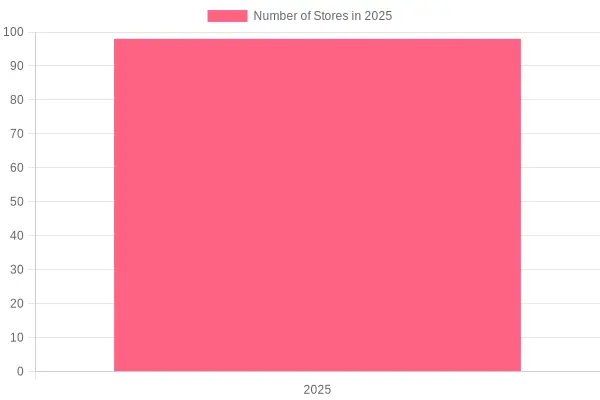 Store Count 2025