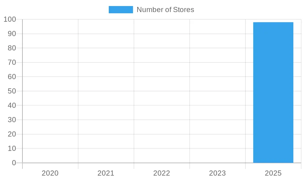 Corner Bakery Cafe Store Count Over Years