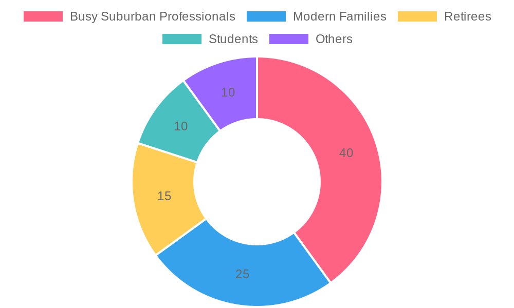Customer Demographics Chart