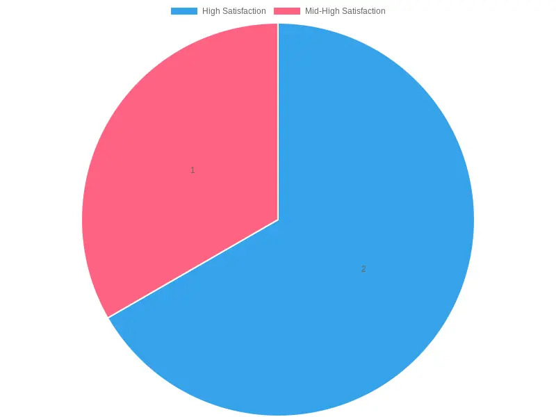 Employee Satisfaction Levels with Flexible Scheduling