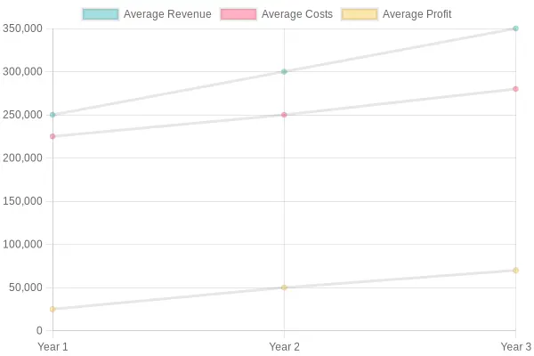 Financial Metrics Over Three Years
