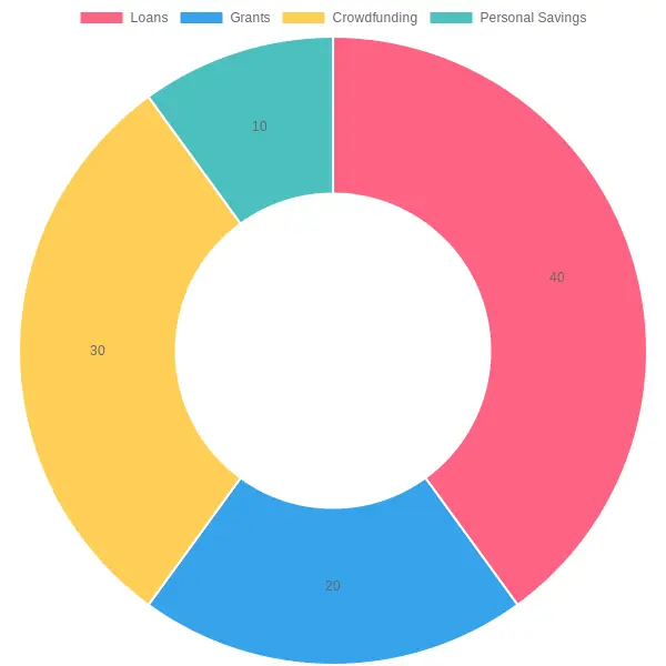 Financing Options Breakdown
