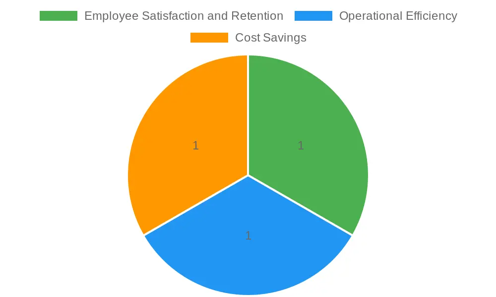 Chart on Benefits of Flexible Scheduling in Restaurants