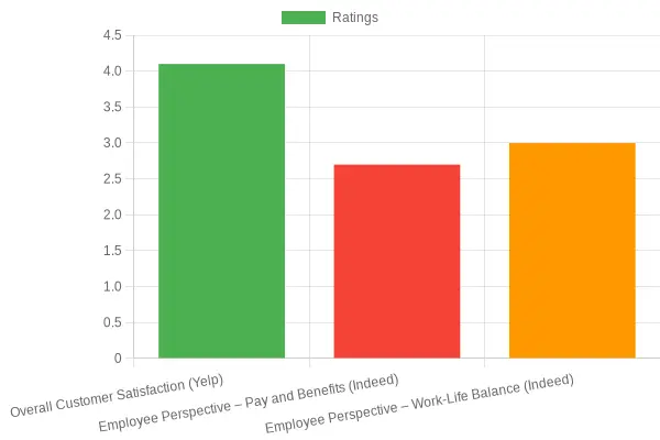 Frullati Cafe Ratings Comparison