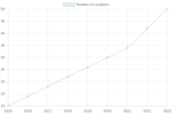 Growth of Locations Over Years
