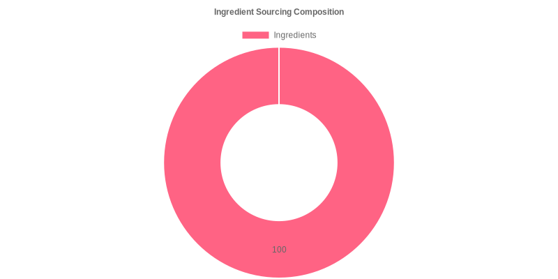 Ingredient Sourcing Composition