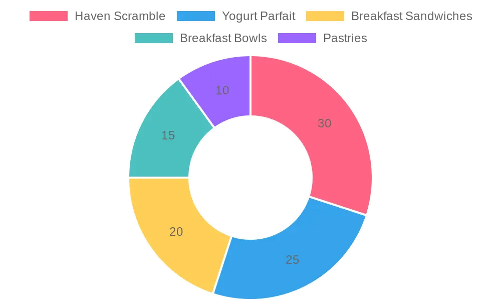 Menu Item Popularity