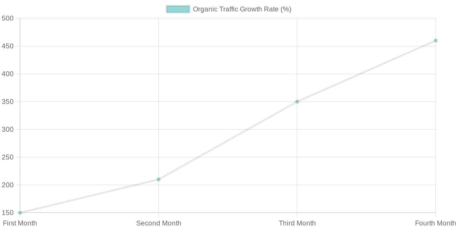 Organic Traffic Growth Rate Over Time