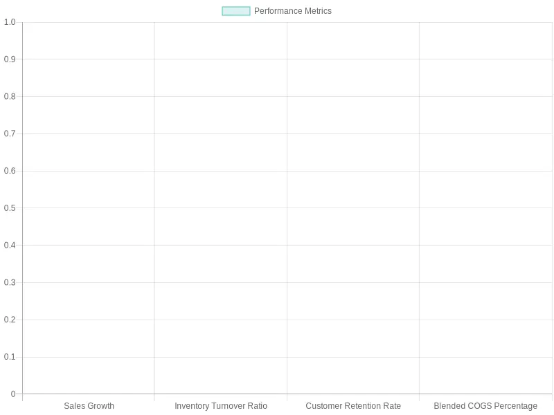 Comparison of Performance Metrics