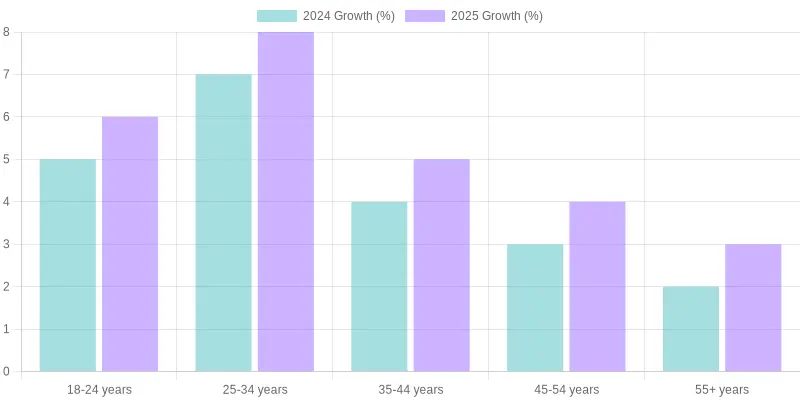 Projected Retail Foot Traffic Growth by Age Group