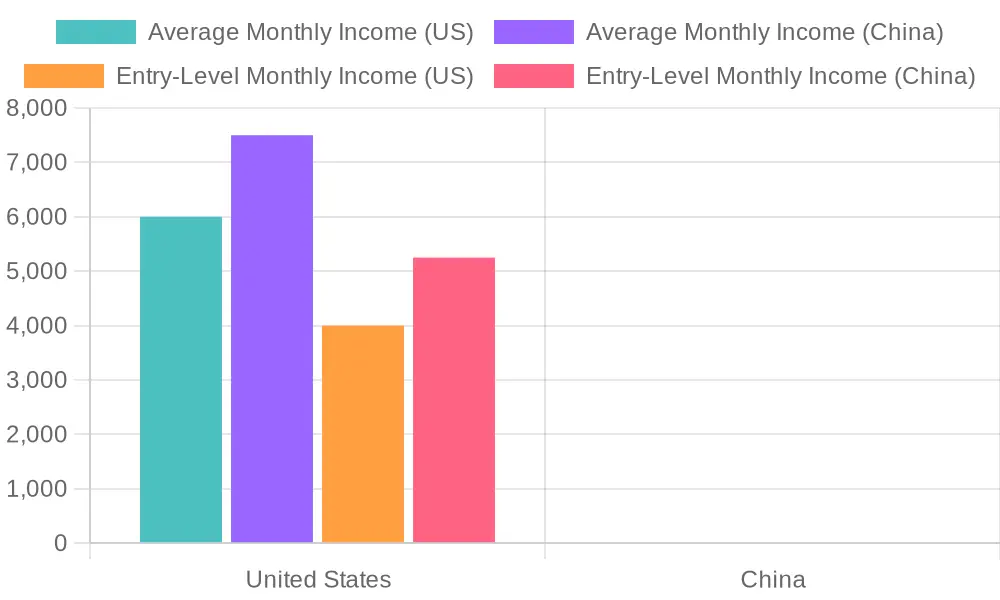 Pastry Chef Salary Trends