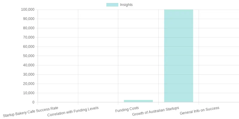 Startup Bakery Cafe Success Rates