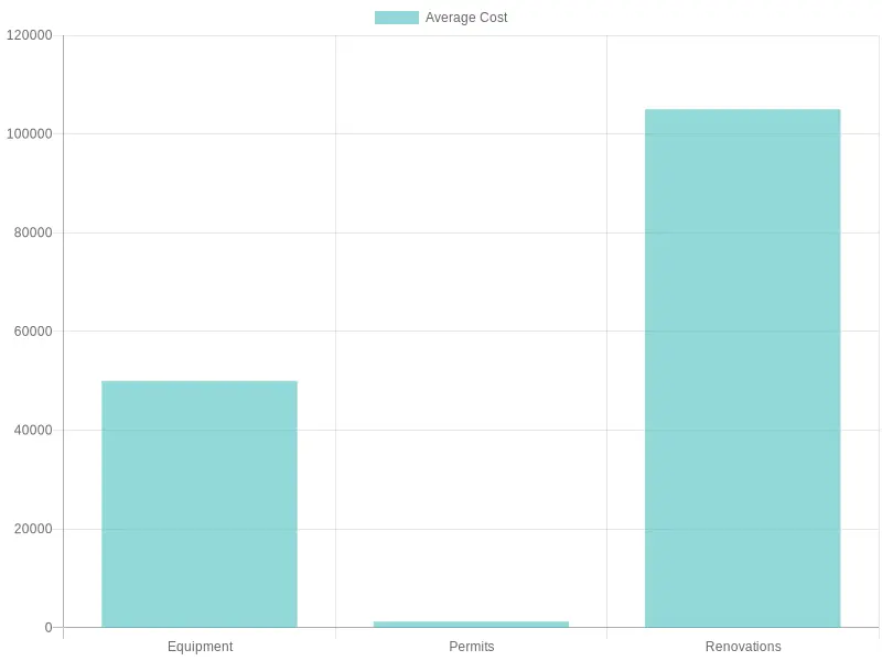 Average Startup Costs by Category