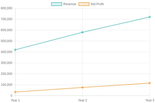 Startup Financial Performance Over Three Years