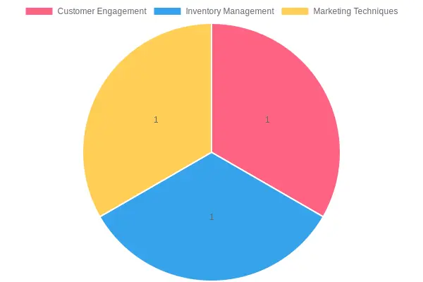 Strategy Categories Distribution