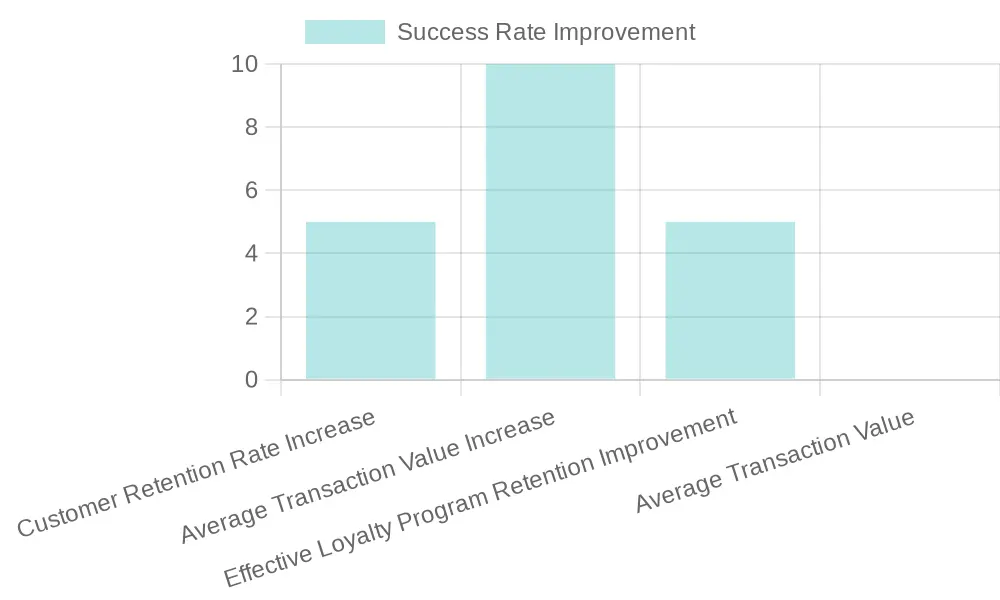 Loyalty Program Success Metrics