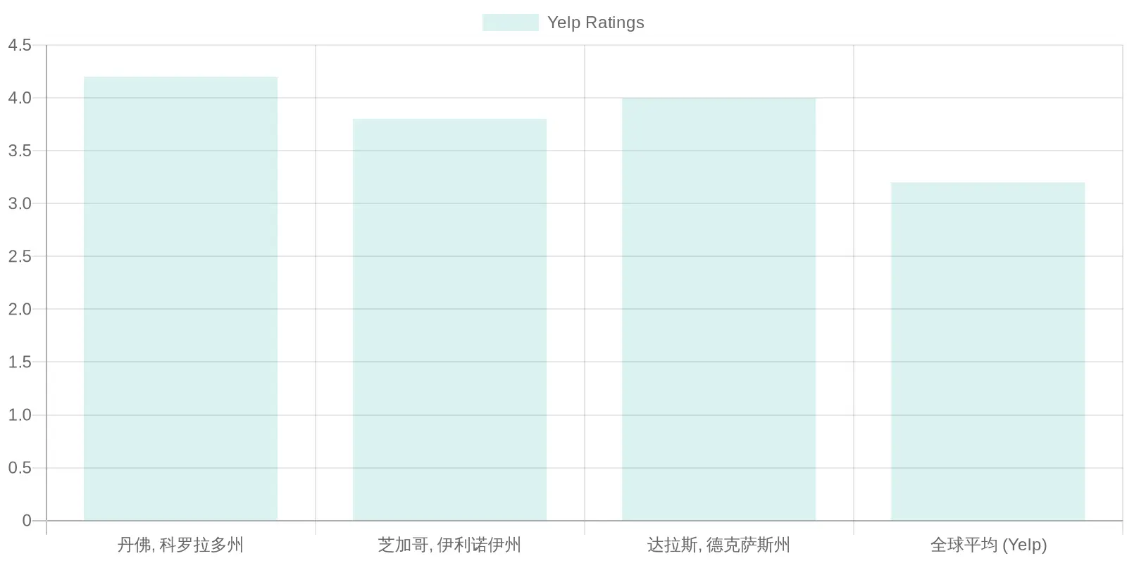 Yelp Ratings Comparison for Corner Bakery Cafe