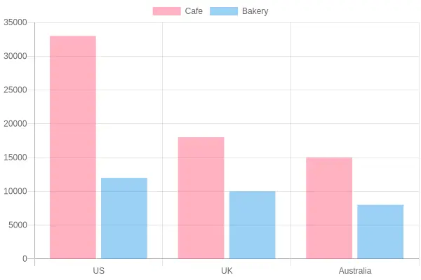 Average Monthly Search Volume for Cafe and Bakery by Region