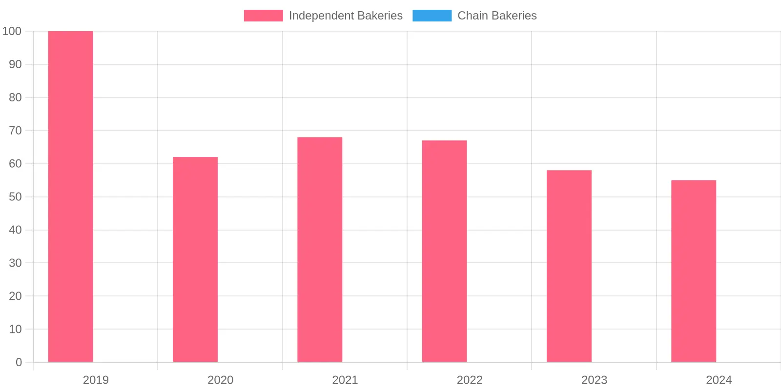 Bakery & Cafe Closure Trends Chart