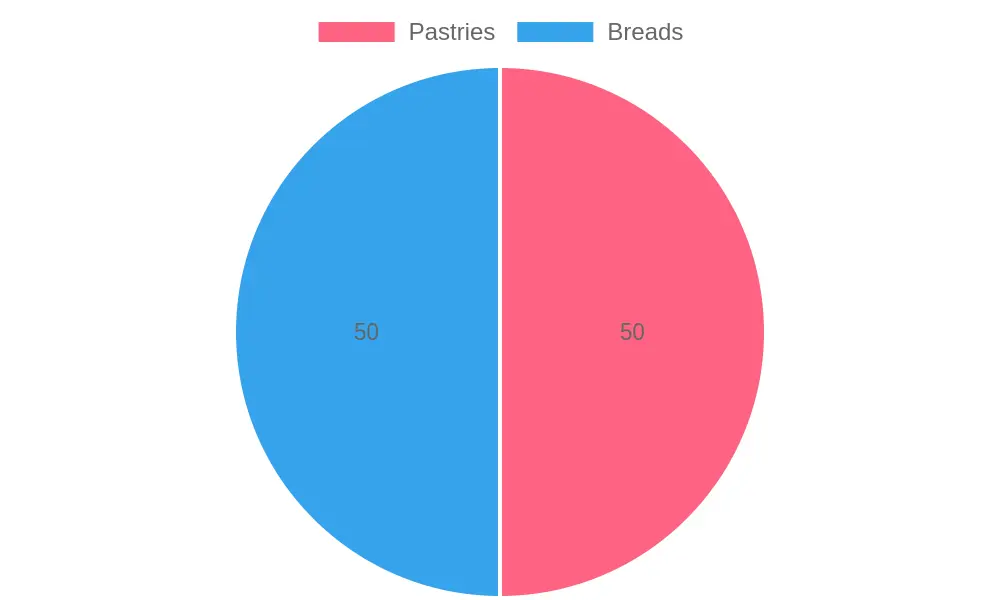 Selection of Bakery Products
