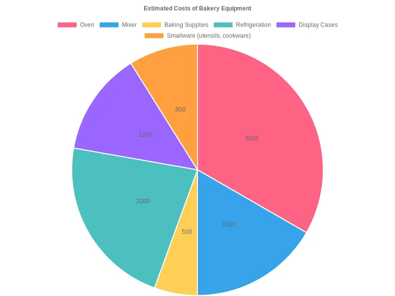 Estimated Costs of Bakery Equipment