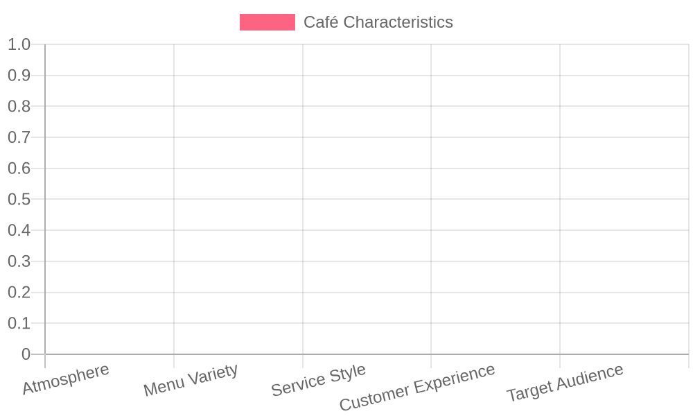 Café Characteristics Overview