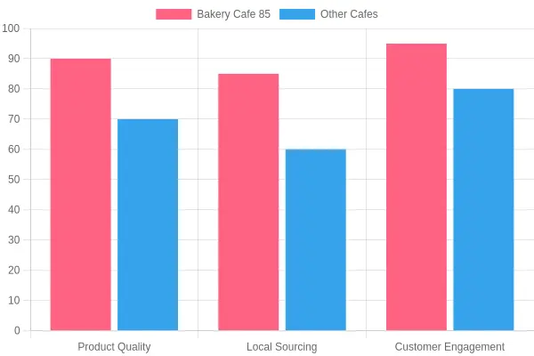 Cafe Comparison on Benefits
