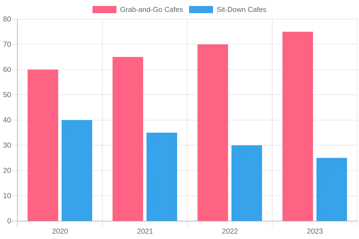 Cafe Preference Trend (2020-2023)