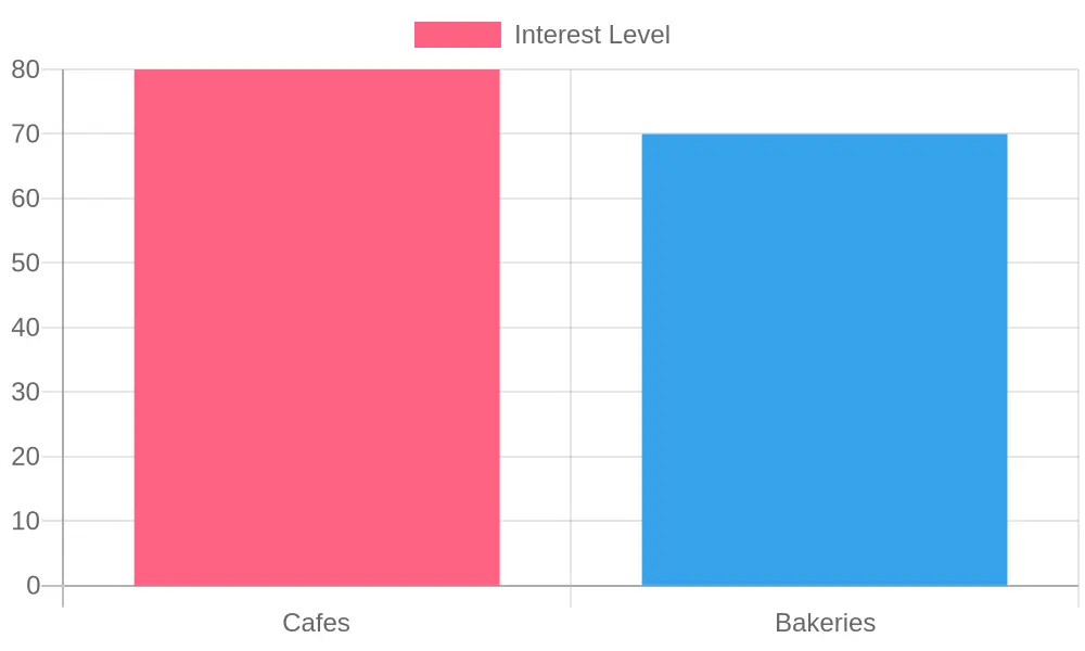 Market Interest in Cafes and Bakeries