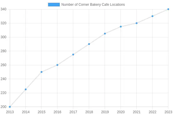 Growth of Corner Bakery Cafe Locations