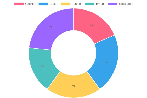 Expected Profit Margin by Item