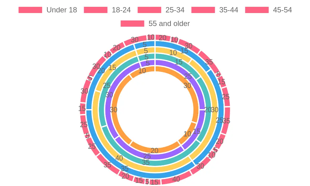 Distribution of Food and Beverage Preferences by Age Group