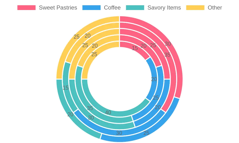Food Preferences by Age Group