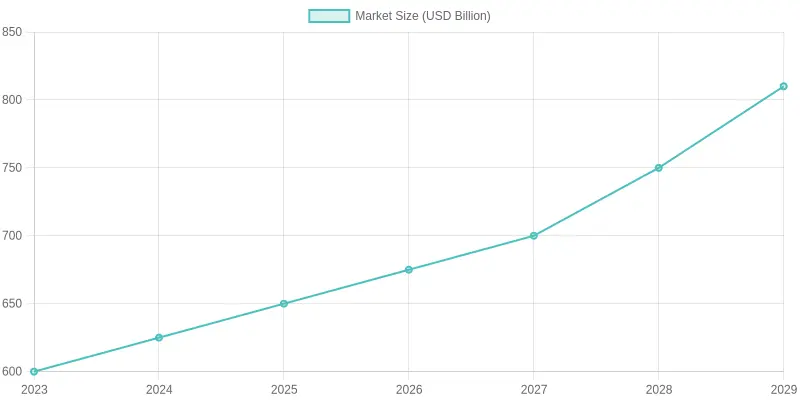 Market Size Over Years