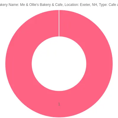 Welcoming exterior of Me & Ollie's Bakery & Cafe