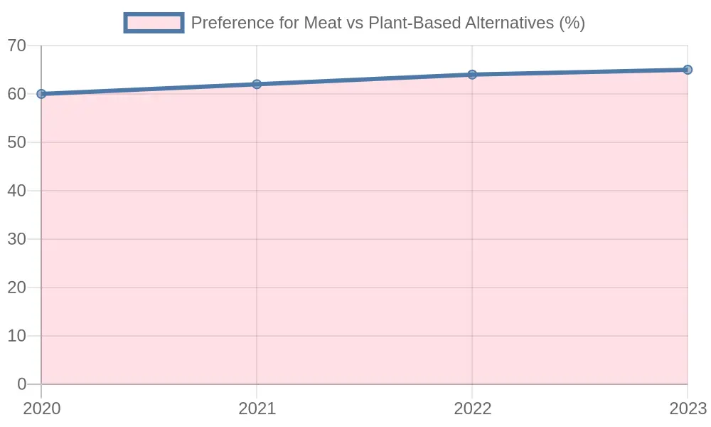 Preference for Meat vs Plant-Based Alternatives Over the Years