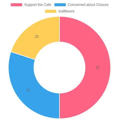 Community Opinion on Cafe Support