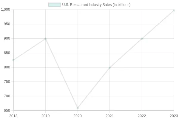 U.S. Restaurant Industry Sales Over Years