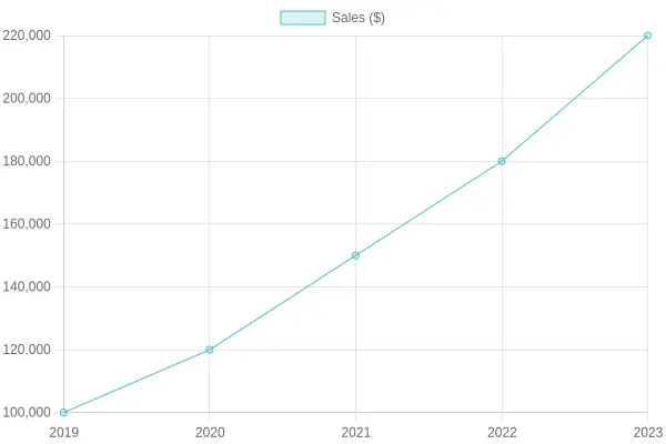 Sales Growth Over Years