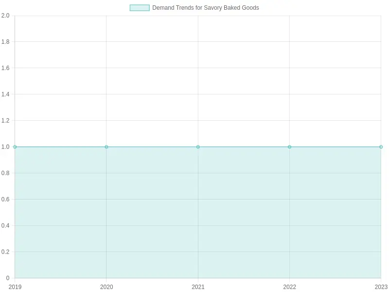 Demand Trends for Savory Baked Goods