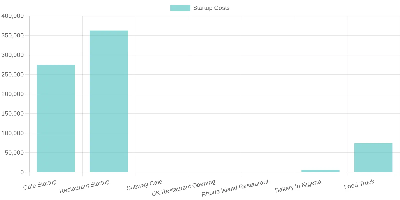 Startup Costs for Various Food Businesses