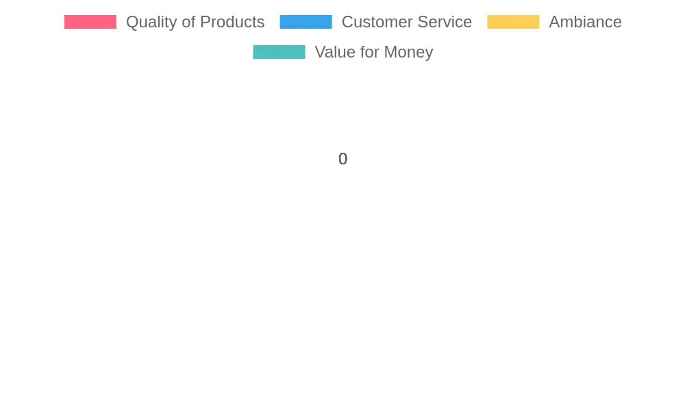 Customer Satisfaction Ratings Chart