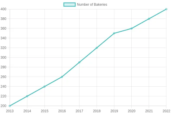 Growth of Bakeries Over the Years