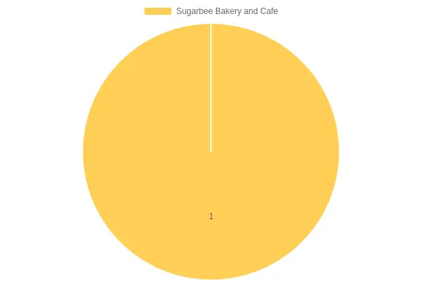 Sugarbee Bakery and Cafe