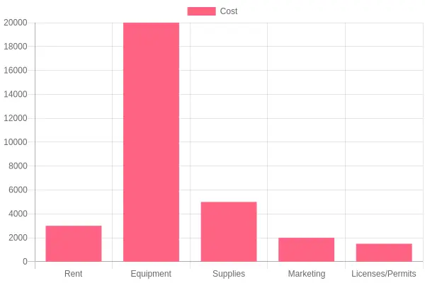 Costs of Starting a Café Bakery