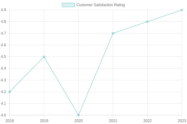 Customer Satisfaction Over Years
