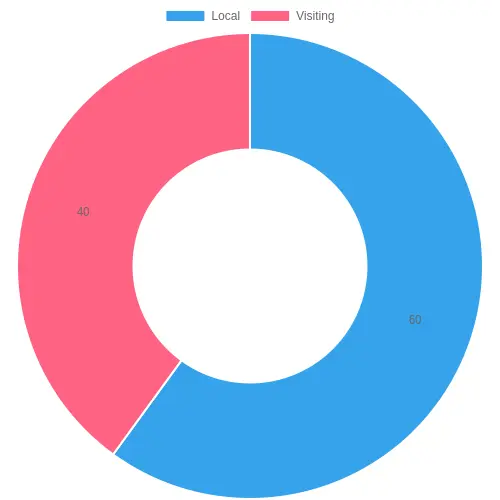 Customer Type Distribution